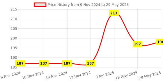 firstcry.com Skylofts 9 Inch Rewritable LCD E Pad - Black skylofts Price History Graph from 9 Nov 2024 to 29 May 2025