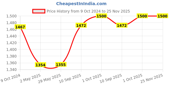 firstcry.com Skylofts Baby Foldable Bath Tub for Baby with Smart Temperature Indicator Baby Bath Tubs for Kids (Blue Mini Pool) skylofts Price History Graph from 9 Oct 2024 to 24 Nov 2025