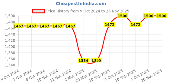 firstcry.com Skylofts Baby Foldable Bath Tub for Baby with Smart Temperature Indicator Baby Bath Tubs for Kids (Pink Mini Pool) skylofts Price History Graph from 9 Oct 2024 to 26 Nov 2025