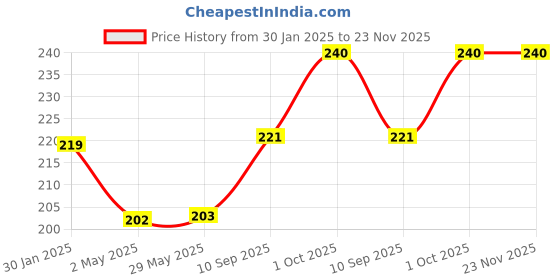 firstcry.com Skylofts Bridge Miniatures for Garden Decoration - Pack of 4 skylofts Price History Graph from 30 Jan 2025 to 23 Nov 2025
