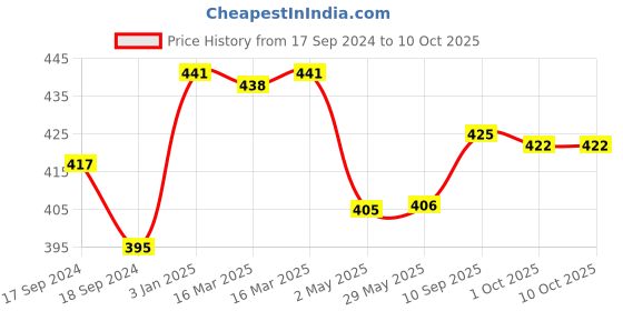 firstcry.com Skylofts Chocozone LED Balloons Multicolor - Pack of 25 skylofts Price History Graph from 17 Sep 2024 to 10 Oct 2025