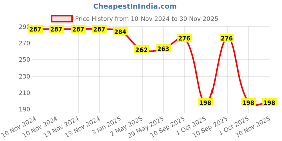 firstcry.com skylofts Chocozone Metallic Birthday Party Balloons Golden - Pack Of 100 skylofts Price History Graph from 10 Nov 2024 to 30 Nov 2025