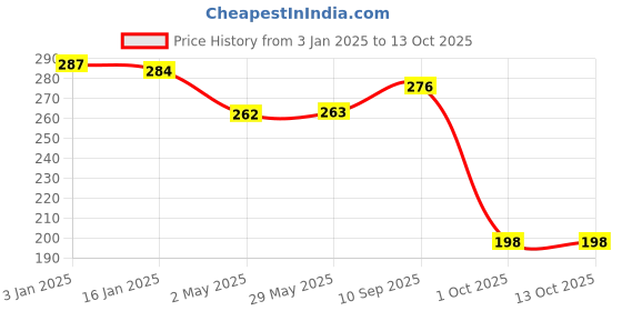 firstcry.com skylofts Chocozone Metallic Birthday Party Balloons Grey - Pack Of 100 skylofts Price History Graph from 3 Jan 2025 to 13 Oct 2025