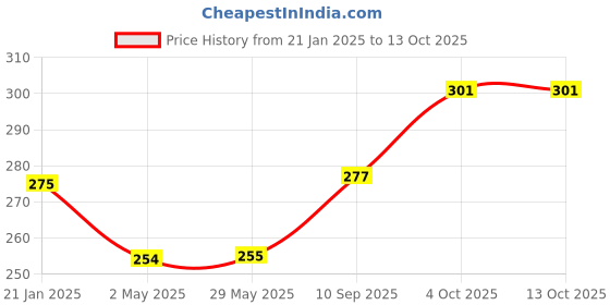 firstcry.com Skylofts Chocozone Miniature Squirrel Toys Pack of 4 - Brown skylofts Price History Graph from 21 Jan 2025 to 13 Oct 2025