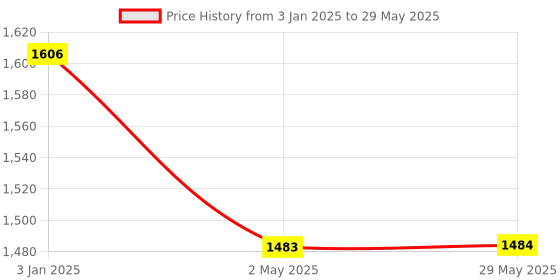 firstcry.com Skylofts Chocozone Skylofts Big-Sized Foosball Table Soccer Game with 6 Rods Toys  - 51 cm skylofts Price History Graph from 3 Jan 2025 to 29 May 2025