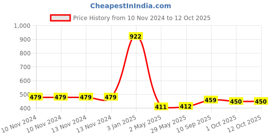 firstcry.com Skylofts Cute Monkey Shape Bolster - Red skylofts Price History Graph from 10 Nov 2024 to 11 Oct 2025