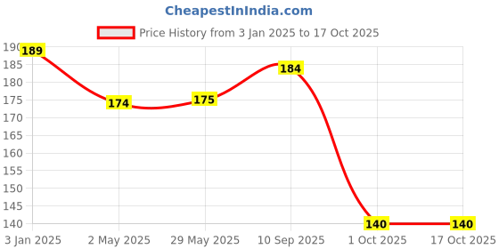 firstcry.com Skylofts Happy Birthday Foil Balloons- Blue skylofts Price History Graph from 3 Jan 2025 to 17 Oct 2025