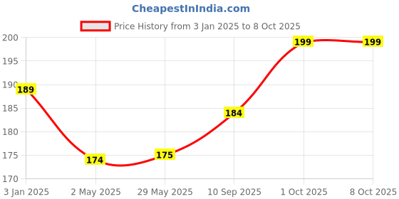 firstcry.com Skylofts Happy Birthday Foil Balloons- Gold skylofts Price History Graph from 3 Jan 2025 to 8 Oct 2025