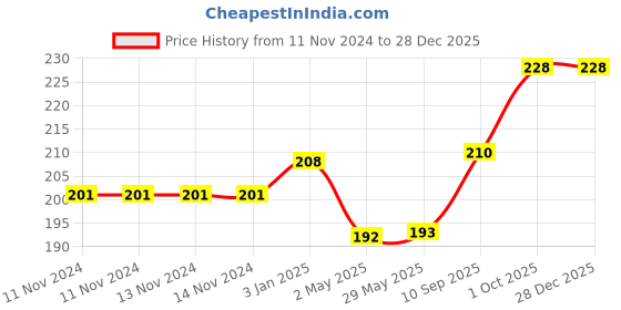 firstcry.com Skylofts Happy Birthday Party Banner - Gold skylofts Price History Graph from 11 Nov 2024 to 28 Dec 2025