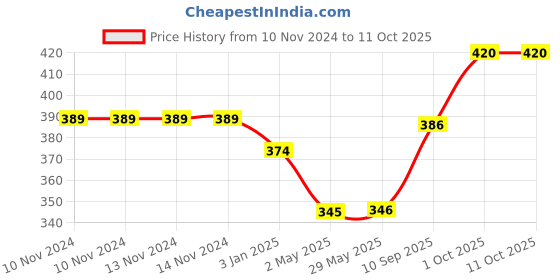firstcry.com Skylofts Happy Emoticon Cushion - Brown skylofts Price History Graph from 10 Nov 2024 to 10 Oct 2025