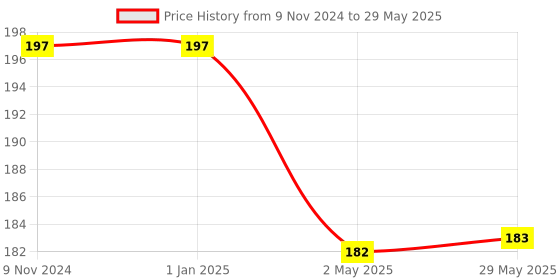 firstcry.com Skylofts Its A Girl Balloons For Baby Shower Set Of 25 - Pink skylofts Price History Graph from 9 Nov 2024 to 29 May 2025
