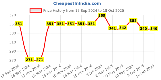 firstcry.com Skylofts Led Balloons Pack of 25 - Multicolour skylofts Price History Graph from 17 Sep 2024 to 18 Oct 2025