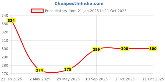 firstcry.com Skylofts Light Up Glow Toy Sticks Multicolour - Pack of 50 skylofts Price History Graph from 21 Jan 2025 to 8 Oct 2025