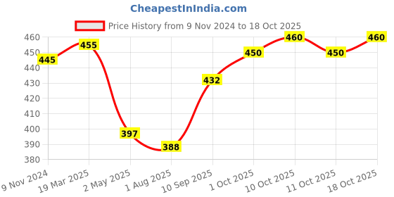 firstcry.com Skylofts Magnetic Drawing Board With Stylus & 718 Magnets - Black skylofts Price History Graph from 9 Nov 2024 to 18 Oct 2025