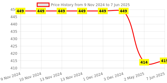 firstcry.com Skylofts Magnetic Resposibility Chart - Multicolor skylofts Price History Graph from 9 Nov 2024 to 7 Jun 2025
