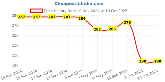 firstcry.com Skylofts Metallic Balloon Pink - Pack of 100 skylofts Price History Graph from 10 Nov 2024 to 18 Oct 2025