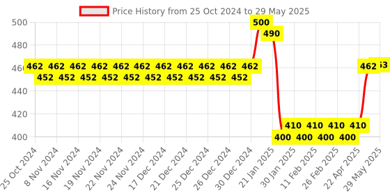 firstcry.com Skylofts Mini Table Games Balance Ice Cubes - Multicolor skylofts Price History Graph from 25 Oct 2024 to 29 May 2025