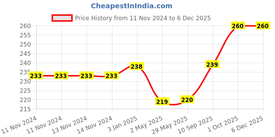 firstcry.com Skylofts Paper Fans for Decoration Pack of 6 - Blue skylofts Price History Graph from 11 Nov 2024 to 5 Dec 2025