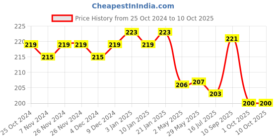 firstcry.com Skylofts Rabbit LED Night Lamp Plug - Blue skylofts Price History Graph from 25 Oct 2024 to 9 Oct 2025