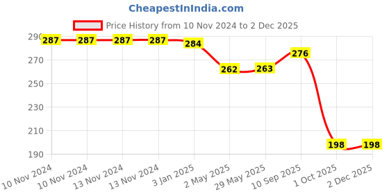 firstcry.com skylofts Skyloft Chocozone Latex Metallic Party Balloons Golden Silver Black - Pack Of 100 skylofts Price History Graph from 10 Nov 2024 to 1 Dec 2025