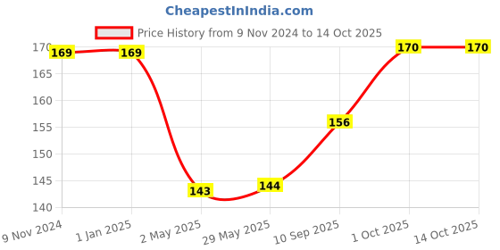 firstcry.com skylofts Skyloft Manual Balloon Hand Pump - (Color May Vary) skylofts Price History Graph from 9 Nov 2024 to 13 Oct 2025