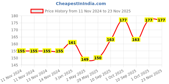 firstcry.com Skylofts Small Forest SignBoard Showpiece Home Decor Miniatures skylofts Price History Graph from 11 Nov 2024 to 22 Nov 2025