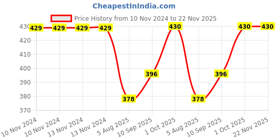 firstcry.com Skylofts Soft Micro Fiber Neck Cushion & Eye Mask - Blue skylofts Price History Graph from 10 Nov 2024 to 22 Nov 2025