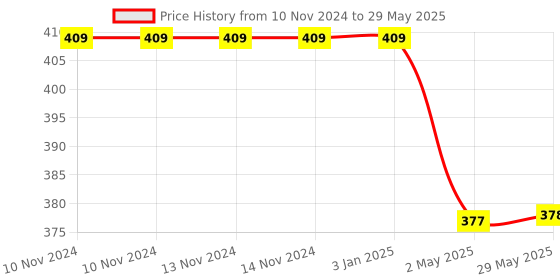 firstcry.com Skylofts Soft Panda Neck Travel Pillow - White & Black skylofts Price History Graph from 10 Nov 2024 to 29 May 2025