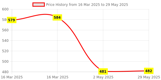 firstcry.com Skylofts Trainer Table Tennis Set - Multicolor skylofts Price History Graph from 16 Mar 2025 to 29 May 2025