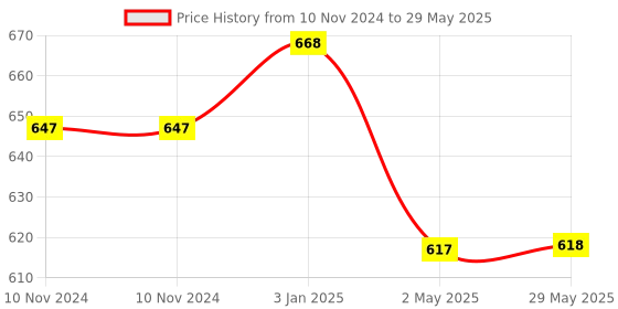 firstcry.com Skylofts USB Rechargeable Powered Pneumatic Suspended Hover Soccer Ball with Foam Bumpers and Colorful LED Lights - White skylofts Price History Graph from 10 Nov 2024 to 29 May 2025