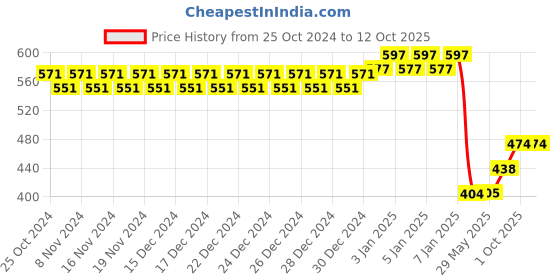 firstcry.com skylofts Skylofys Magic Puff Balls Building Block Toys - 300 Pieces skylofts Price History Graph from 25 Oct 2024 to 12 Oct 2025