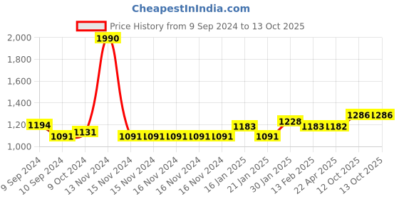 firstcry.com Sleep by Saregama Carvaan Portable White Noise Player with 20 Soothing Sounds for Better Sleep, Stress relief, Relax mind and Body, Rechargeable, Auto Timer - Silver saregama Price History Graph from 9 Sep 2024 to 13 Oct 2025
