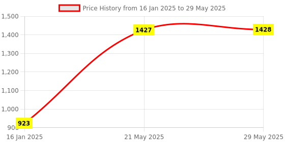 firstcry.com Sleepsia Advance Orthopedic Coccyx Seat Cushion/Pillow With Memory Foam For Sciatica, Tailbone and Back Pain Relief (Black/Green) sleepsia Price History Graph from 16 Jan 2025 to 29 May 2025