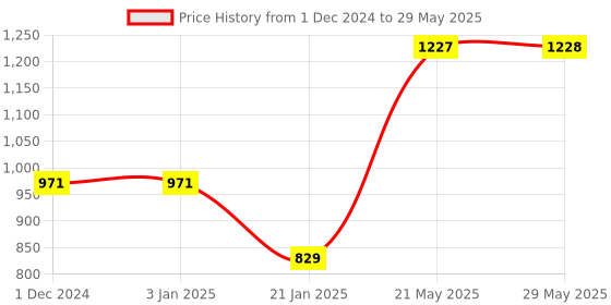 firstcry.com Sleepsia Bamboo Pillow - Premium Pillows For Sleeping - Memory Foam Pillow With Washable Pillow Case - Adjustable sleepsia Price History Graph from 1 Dec 2024 to 29 May 2025