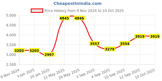 firstcry.com Sleepsia Cervical Memory Foam Cooling Gel Pillow, Orthopedic Pillow for Cervical Pain, Shoulder Pain Pillow, Neck Pain Support (Set Of 4) sleepsia Price History Graph from 9 Nov 2024 to 10 Oct 2025