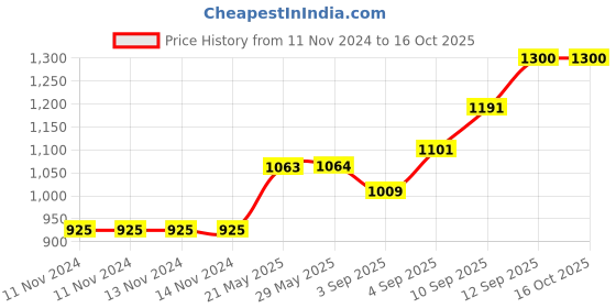 firstcry.com Sleepsia Coccyx Memory Foam Ventilated Infused Gel Pillow for Tailbone Pain Relief (Black) sleepsia Price History Graph from 11 Nov 2024 to 16 Oct 2025