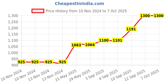 firstcry.com Sleepsia Coccyx Memory Foam Ventilated Infused Gel Pillow for Tailbone Pain Relief (Grey) sleepsia Price History Graph from 10 Nov 2024 to 7 Oct 2025