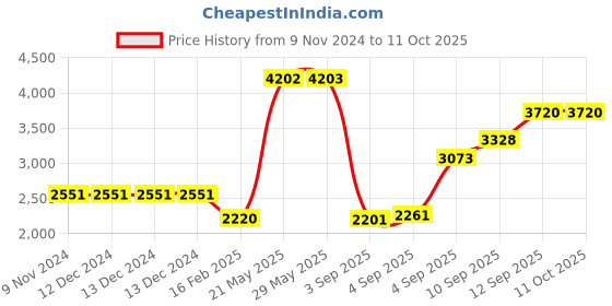 firstcry.com Sleepsia Cool Gel Cervical Orthopedic Memory Foam Pillow For Neck & Shoulder Pain Relief - Bed Pillow For Sleeping, Contour Neck Pillow For Ergonomic Support, (Pack Of 4) sleepsia Price History Graph from 9 Nov 2024 to 10 Oct 2025