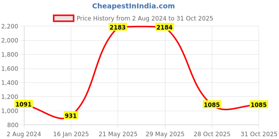 firstcry.com Sleepsia Cool Gel Memory Foam Donut Pillow | Piles Pillow, Tailbone Pain Seat Support for Lower Back, Hemorrhoids, Ring Pillow (Black/Green) sleepsia Price History Graph from 2 Aug 2024 to 31 Oct 2025