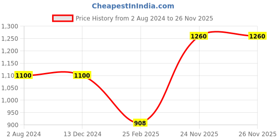 firstcry.com Sleepsia Cool Gel Memory Foam Donut Pillow | Piles Pillow, Tailbone Pain Seat Support for Lower Back, Hemorrhoids, Ring Pillow (Grey) sleepsia Price History Graph from 2 Aug 2024 to 26 Nov 2025