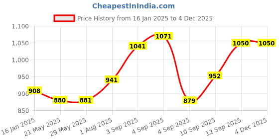 firstcry.com Sleepsia Cool Gel Memory Foam Donut Pillow | Piles Pillow, Tailbone Pain Seat Support for Lower Back, Hemorrhoids, Ring Pillow (Grey/Black) sleepsia Price History Graph from 16 Jan 2025 to 2 Dec 2025