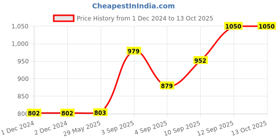 firstcry.com Sleepsia Cool Gel Memory Foam Donut Pillow - Piles Pillow, Tailbone Pain Seat Support for Lower Back, Hemorrhoids, Ring Pillow (Black) sleepsia Price History Graph from 1 Dec 2024 to 12 Oct 2025