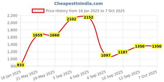 firstcry.com Sleepsia Cool Gel Memory Foam Pillow, Contour Cervical Orthopedic Memory Foam Pillows Supports Neck Pain and Shoulder Pain for Sleeping sleepsia Price History Graph from 16 Jan 2025 to 7 Oct 2025