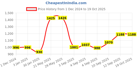 firstcry.com Sleepsia Full Body Pillow, Long Velvet Pillow For Sleeping, Ultra Soft Fiber Bed Pillows For Side and Back Sleepers With Removable Washable Cover With Zipper sleepsia Price History Graph from 1 Dec 2024 to 18 Oct 2025