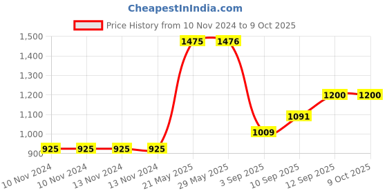 firstcry.com Sleepsia Gel Infused Ventilated Memory Foam Lumbar Support (Pack of 1) Blue sleepsia Price History Graph from 10 Nov 2024 to 8 Oct 2025
