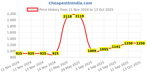 firstcry.com Sleepsia Gel Infused Ventilated Memory Foam Lumbar Support (Pack of 1) Grey sleepsia Price History Graph from 11 Nov 2024 to 13 Oct 2025