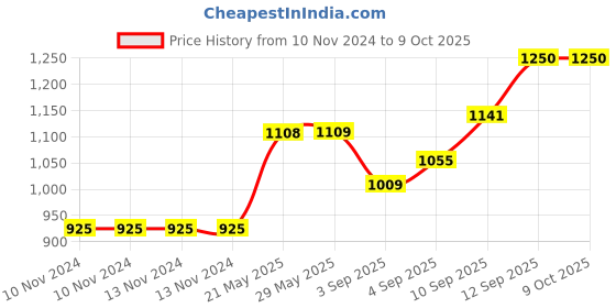 firstcry.com Sleepsia Gel Infused Ventilated Memory Foam Lumbar Support(Pack of 1) Black sleepsia Price History Graph from 10 Nov 2024 to 9 Oct 2025