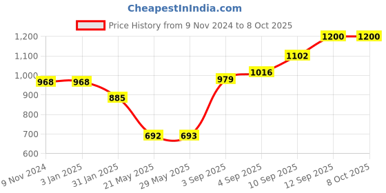 firstcry.com Sleepsia Large Fluffy Ultra Soft Hotel Pillows for Sleeping 17" X 27" X 5.5" Comfortable Machine Washable Down Alternative - Fibre Pillow (Pack of 2) sleepsia Price History Graph from 9 Nov 2024 to 7 Oct 2025