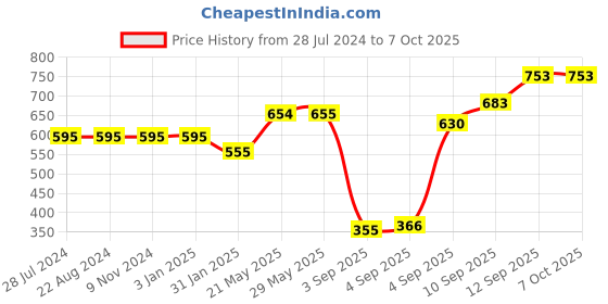 firstcry.com Sleepsia Large Fluffy Ultra Soft Hotel Pillows For Sleeping Alternative-Microfiber Filler Pillow For Side Back and Front Sleeper ( Pack Of 1) sleepsia Price History Graph from 28 Jul 2024 to 7 Oct 2025