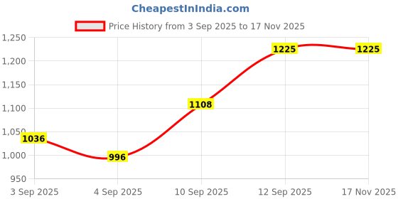 firstcry.com Sleepsia Lounge Midnight Blooms, 100% Cotton King Bedsheet, 180 TC sleepsia Price History Graph from 3 Sep 2025 to 17 Nov 2025